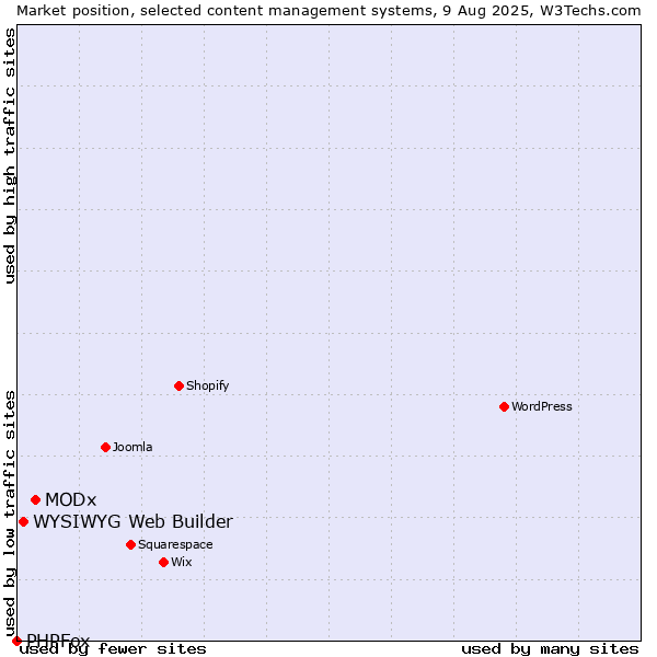 Market position of MODx vs. WYSIWYG Web Builder vs. PHPFox