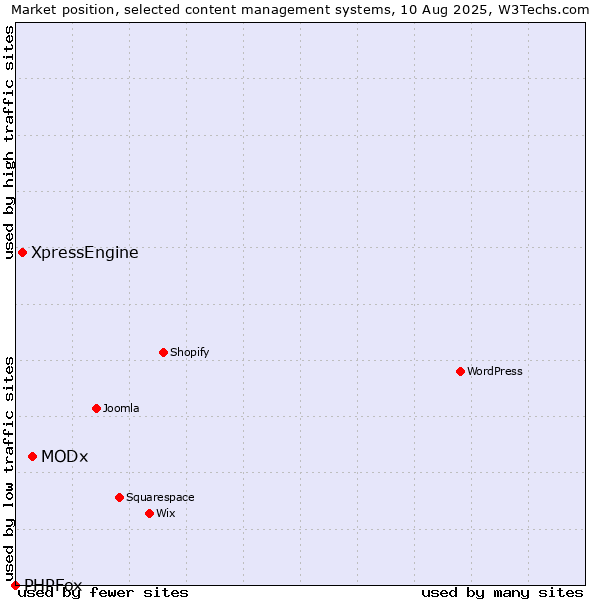 Market position of MODx vs. XpressEngine vs. PHPFox
