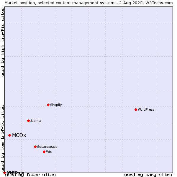 Market position of MODx vs. PHPFox vs. Yo!Kart