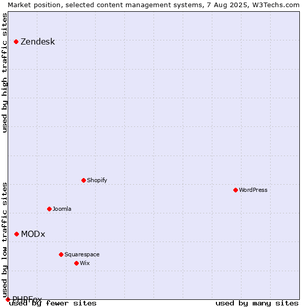 Market position of MODx vs. Zendesk vs. PHPFox