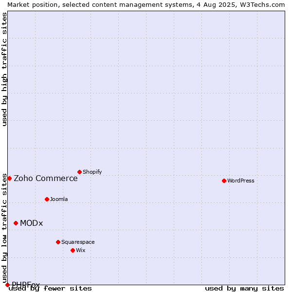 Market position of MODx vs. Zoho Commerce vs. PHPFox