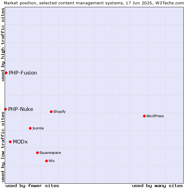 Market position of MODx vs. PHP-Fusion vs. PHP-Nuke