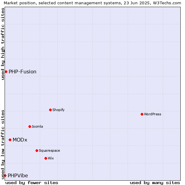 Market position of MODx vs. PHP-Fusion vs. PHPVibe