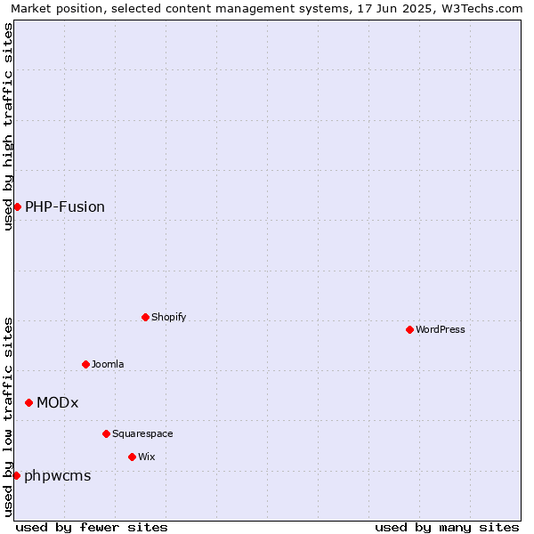 Market position of MODx vs. PHP-Fusion vs. phpwcms