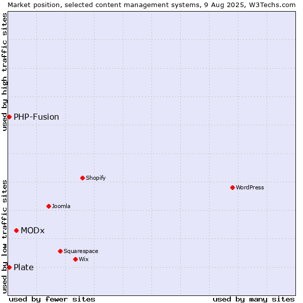 Market position of MODx vs. PHP-Fusion vs. Plate