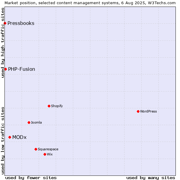 Market position of MODx vs. PHP-Fusion vs. Pressbooks