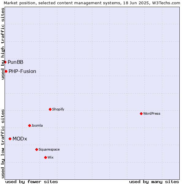 Market position of MODx vs. PHP-Fusion vs. PunBB