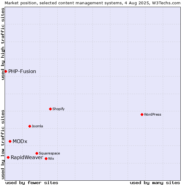 Market position of MODx vs. RapidWeaver vs. PHP-Fusion
