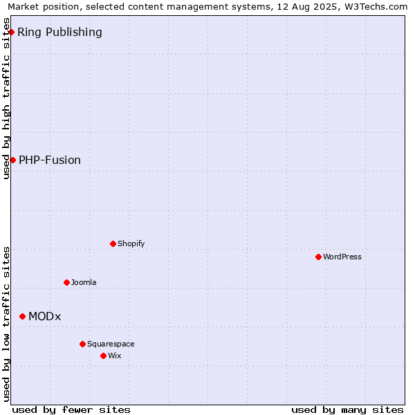 Market position of MODx vs. PHP-Fusion vs. Ring Publishing