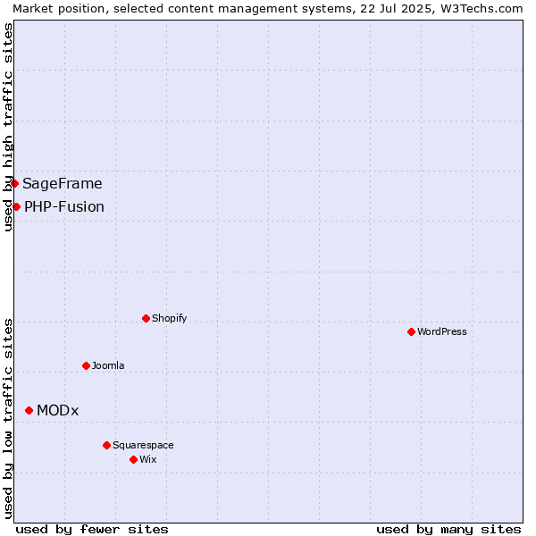 Market position of MODx vs. PHP-Fusion vs. SageFrame