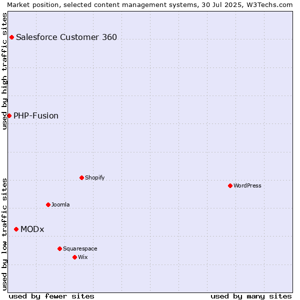 Market position of MODx vs. Salesforce Customer 360 vs. PHP-Fusion
