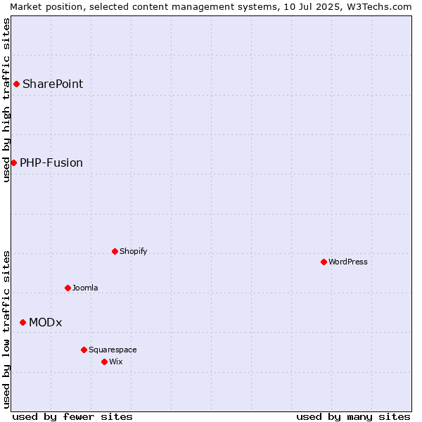 Market position of MODx vs. SharePoint vs. PHP-Fusion