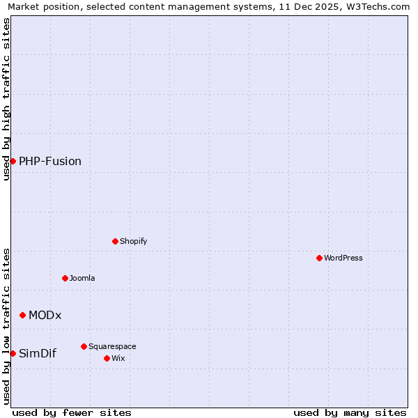 Market position of MODx vs. PHP-Fusion vs. SimDif