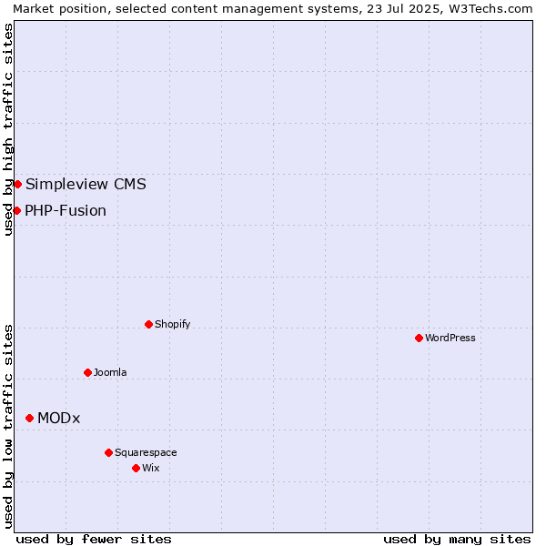 Market position of MODx vs. Simpleview CMS vs. PHP-Fusion