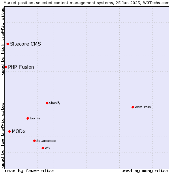 Market position of MODx vs. Sitecore CMS vs. PHP-Fusion