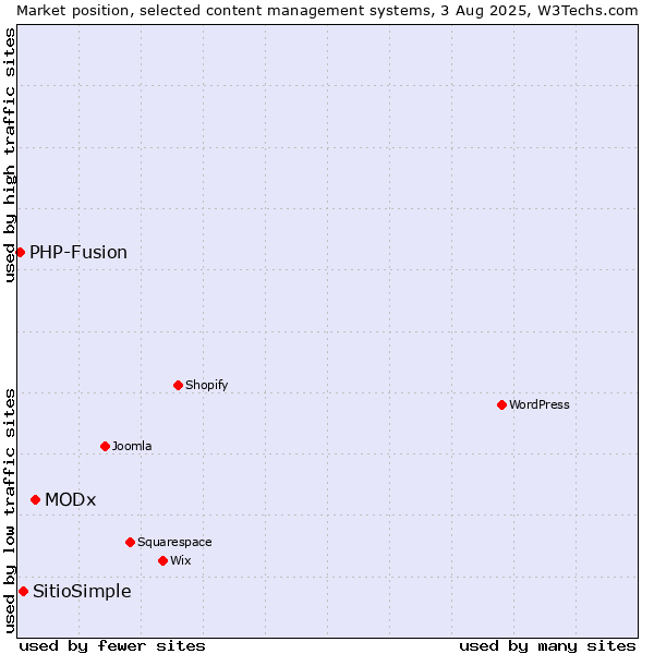 Market position of MODx vs. SitioSimple vs. PHP-Fusion