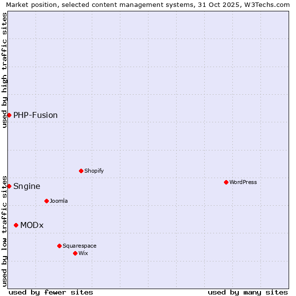 Market position of MODx vs. PHP-Fusion vs. Sngine