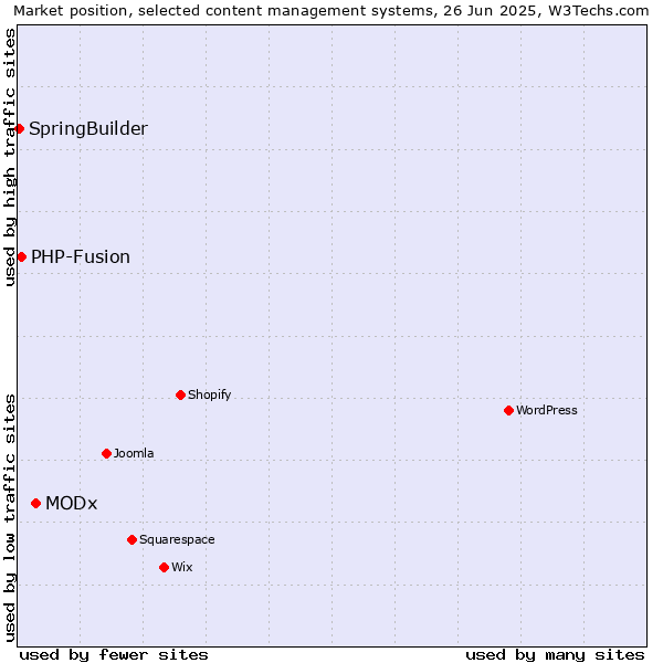 Market position of MODx vs. PHP-Fusion vs. SpringBuilder
