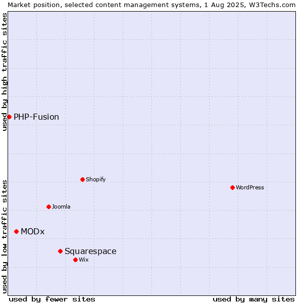 Market position of Squarespace vs. MODx vs. PHP-Fusion
