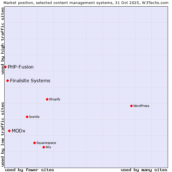 Market position of MODx vs. Finalsite Systems vs. PHP-Fusion
