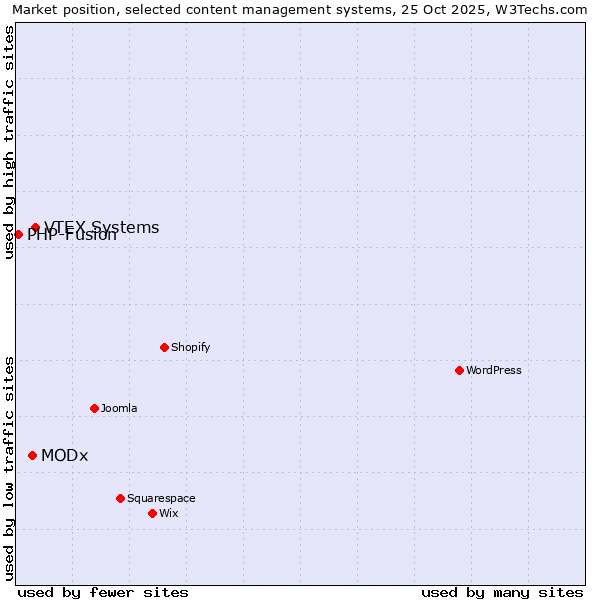 Market position of VTEX Systems vs. MODx vs. PHP-Fusion