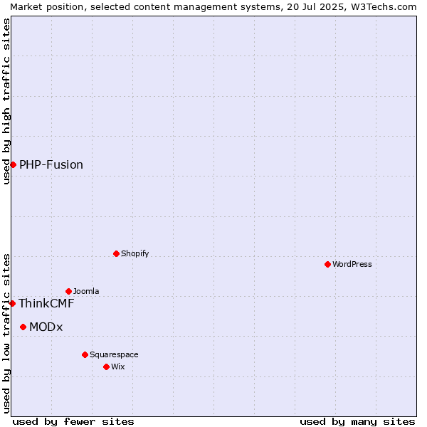 Market position of MODx vs. PHP-Fusion vs. ThinkCMF