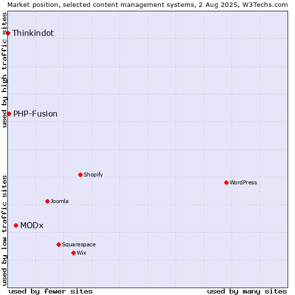 Market position of MODx vs. PHP-Fusion vs. Thinkindot