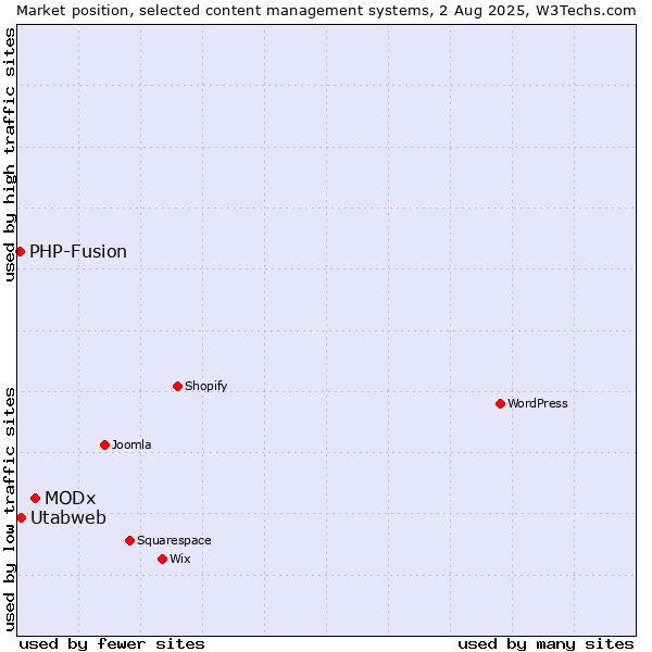 Market position of MODx vs. Utabweb vs. PHP-Fusion