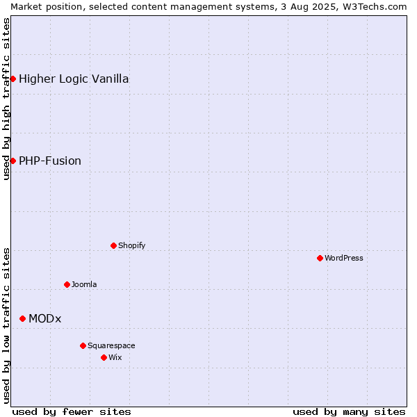 Market position of MODx vs. PHP-Fusion vs. Higher Logic Vanilla