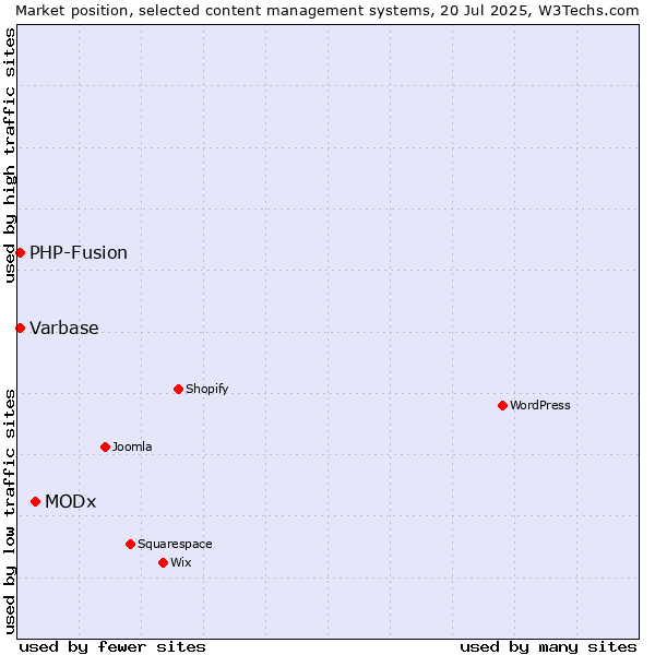 Market position of MODx vs. PHP-Fusion vs. Varbase