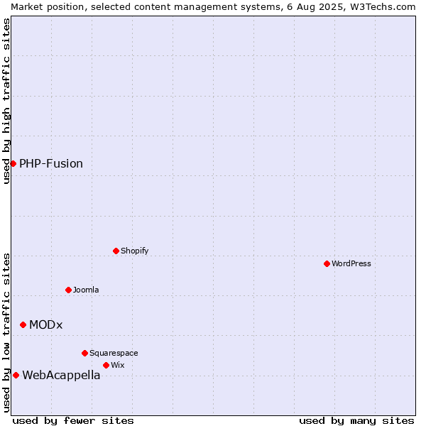 Market position of MODx vs. WebAcappella vs. PHP-Fusion