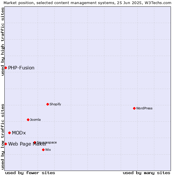 Market position of MODx vs. Web Page Maker vs. PHP-Fusion