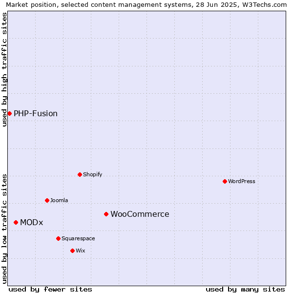 Market position of WooCommerce vs. MODx vs. PHP-Fusion