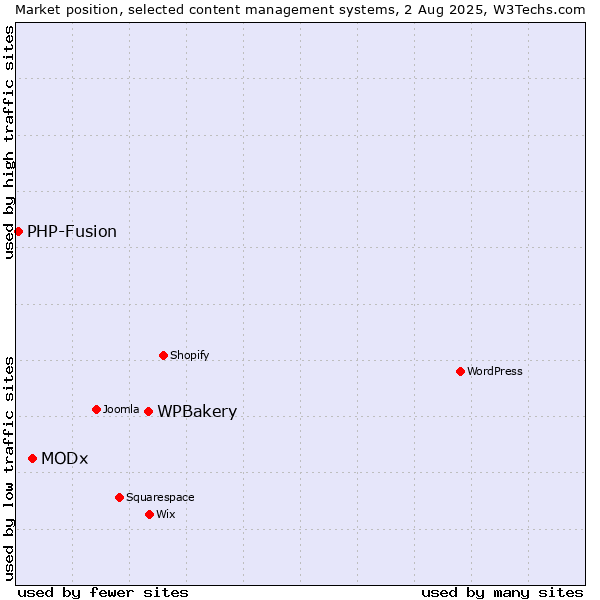 Market position of WPBakery vs. MODx vs. PHP-Fusion