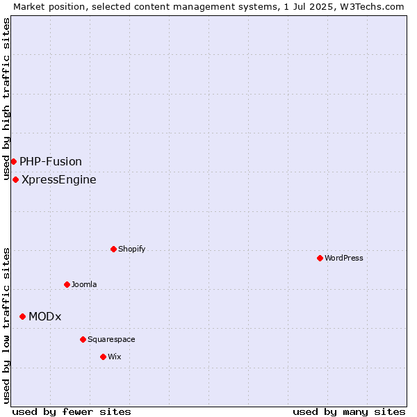 Market position of MODx vs. XpressEngine vs. PHP-Fusion