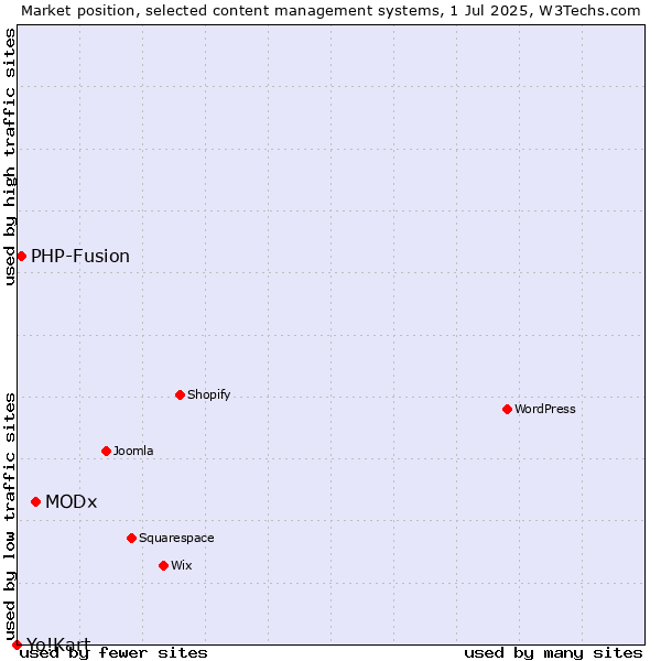 Market position of MODx vs. PHP-Fusion vs. Yo!Kart