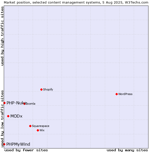 Market position of MODx vs. PHP-Nuke vs. PHPMyWind