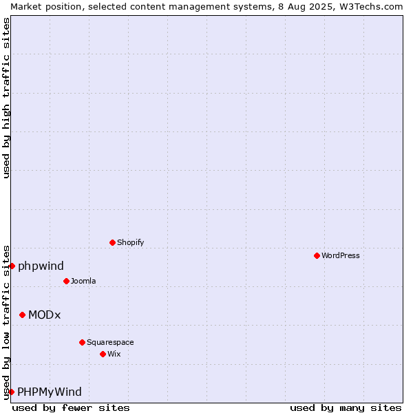 Market position of MODx vs. phpwind vs. PHPMyWind