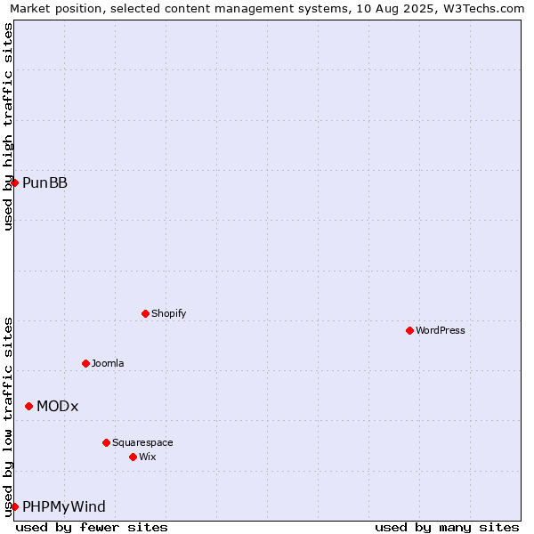 Market position of MODx vs. PunBB vs. PHPMyWind