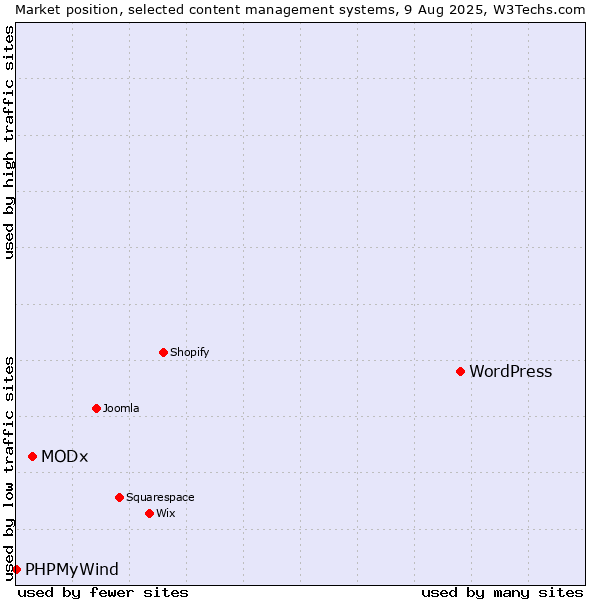 Market position of WordPress vs. MODx vs. PHPMyWind