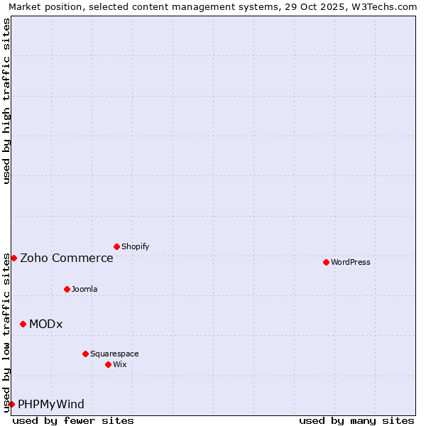 Market position of MODx vs. Zoho Commerce vs. PHPMyWind