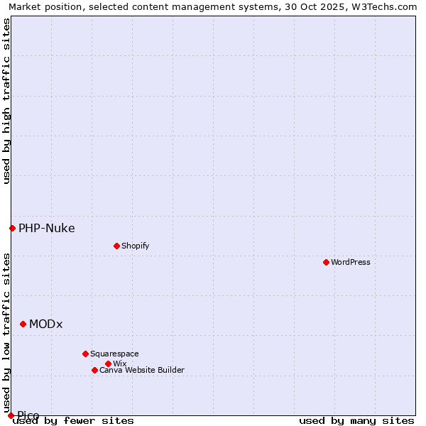 Market position of MODx vs. PHP-Nuke vs. Pico