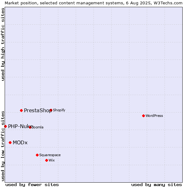 Market position of PrestaShop vs. MODx vs. PHP-Nuke