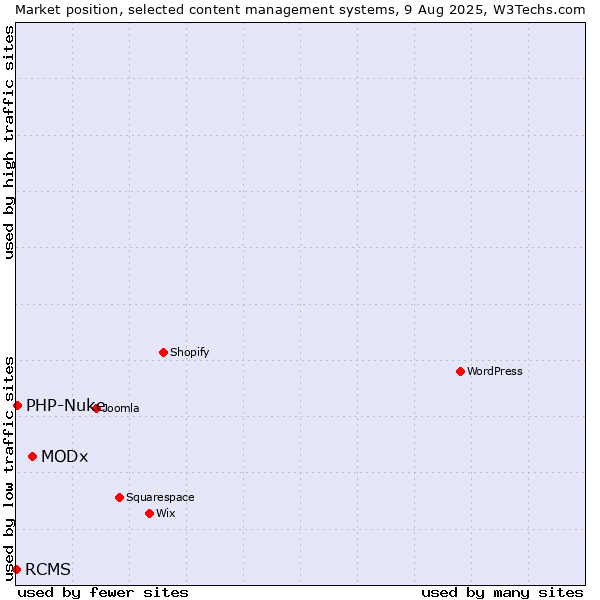Market position of MODx vs. PHP-Nuke vs. RCMS