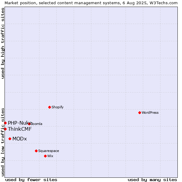 Market position of MODx vs. PHP-Nuke vs. ThinkCMF