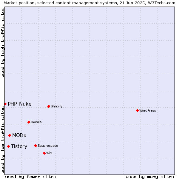 Market position of MODx vs. Tistory vs. PHP-Nuke