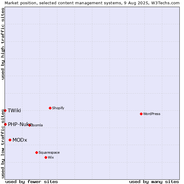 Market position of MODx vs. PHP-Nuke vs. TWiki