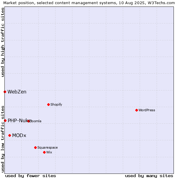 Market position of MODx vs. PHP-Nuke vs. WebZen