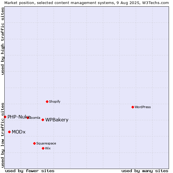 Market position of WPBakery vs. MODx vs. PHP-Nuke