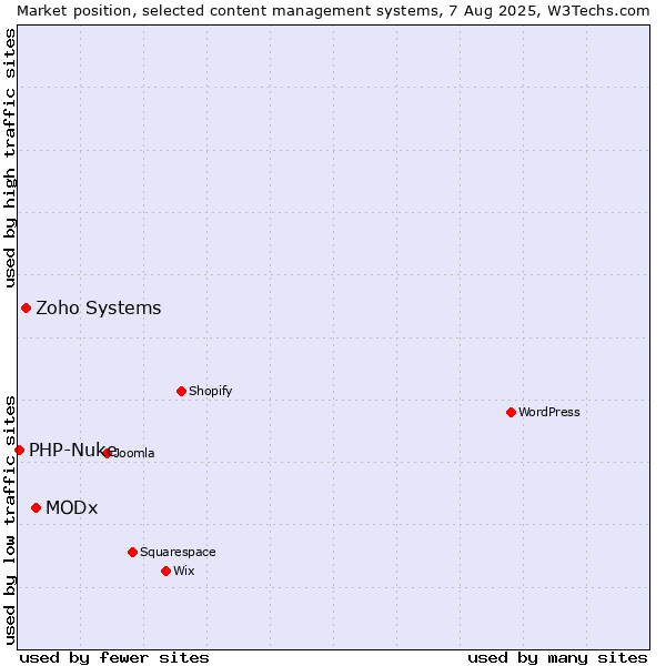 Market position of MODx vs. Zoho Systems vs. PHP-Nuke
